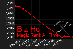 Total Graph of Biz Hc