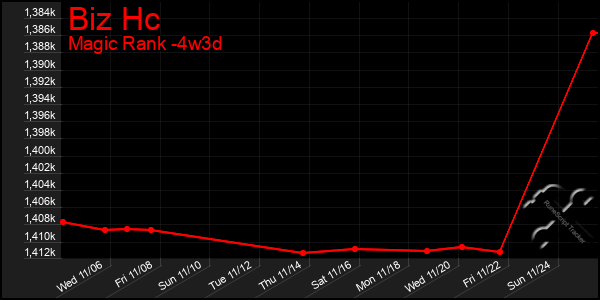 Last 31 Days Graph of Biz Hc