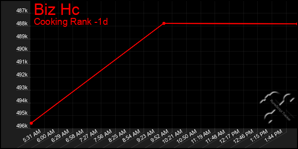 Last 24 Hours Graph of Biz Hc