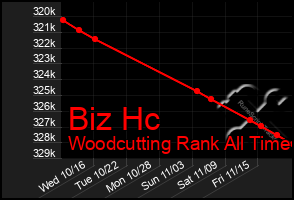 Total Graph of Biz Hc