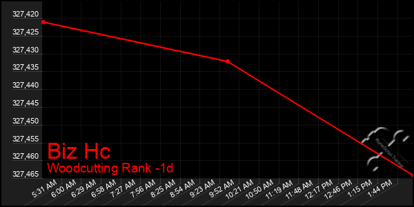 Last 24 Hours Graph of Biz Hc