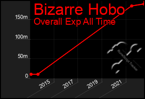 Total Graph of Bizarre Hobo