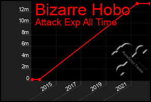 Total Graph of Bizarre Hobo