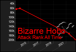 Total Graph of Bizarre Hobo