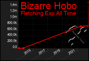 Total Graph of Bizarre Hobo
