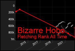 Total Graph of Bizarre Hobo