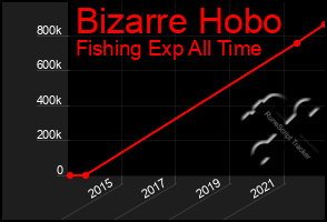 Total Graph of Bizarre Hobo
