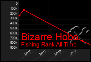 Total Graph of Bizarre Hobo