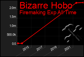 Total Graph of Bizarre Hobo