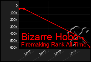 Total Graph of Bizarre Hobo