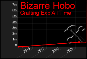 Total Graph of Bizarre Hobo