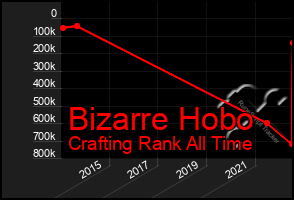 Total Graph of Bizarre Hobo