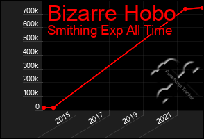 Total Graph of Bizarre Hobo