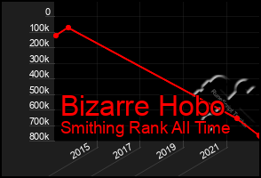 Total Graph of Bizarre Hobo