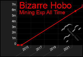 Total Graph of Bizarre Hobo