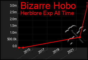 Total Graph of Bizarre Hobo
