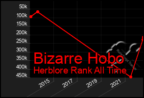 Total Graph of Bizarre Hobo