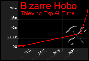 Total Graph of Bizarre Hobo