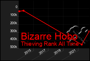 Total Graph of Bizarre Hobo
