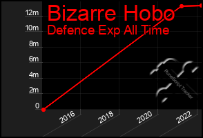 Total Graph of Bizarre Hobo