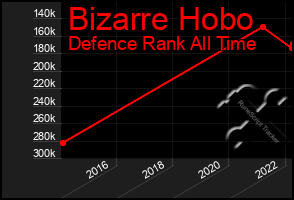 Total Graph of Bizarre Hobo