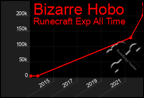 Total Graph of Bizarre Hobo