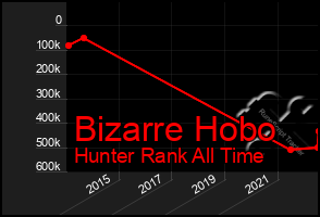 Total Graph of Bizarre Hobo