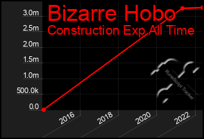 Total Graph of Bizarre Hobo