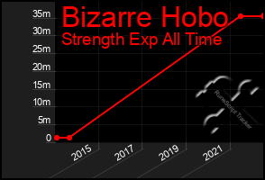 Total Graph of Bizarre Hobo