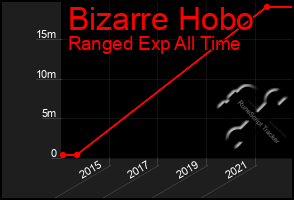 Total Graph of Bizarre Hobo