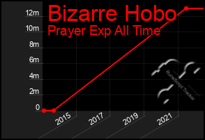 Total Graph of Bizarre Hobo