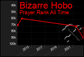 Total Graph of Bizarre Hobo