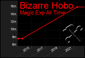 Total Graph of Bizarre Hobo