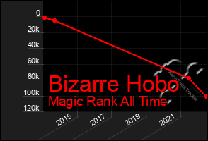 Total Graph of Bizarre Hobo