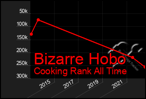 Total Graph of Bizarre Hobo
