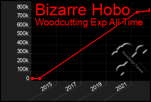 Total Graph of Bizarre Hobo