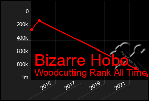 Total Graph of Bizarre Hobo