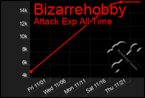 Total Graph of Bizarrehobby