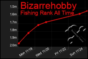 Total Graph of Bizarrehobby