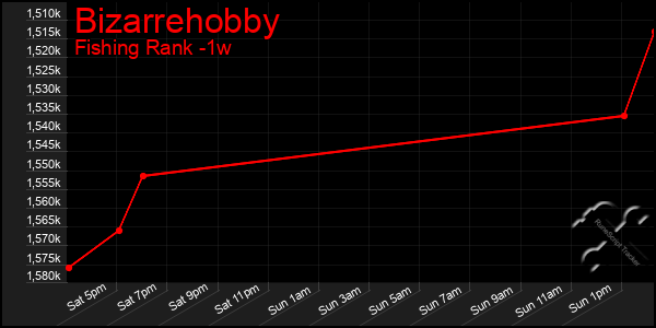 Last 7 Days Graph of Bizarrehobby