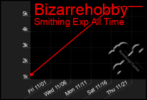 Total Graph of Bizarrehobby