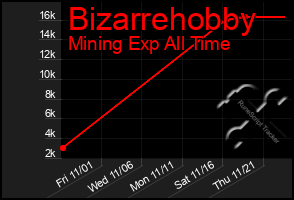 Total Graph of Bizarrehobby