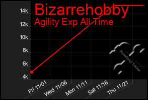 Total Graph of Bizarrehobby