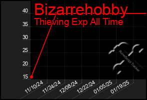 Total Graph of Bizarrehobby