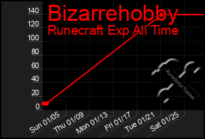 Total Graph of Bizarrehobby