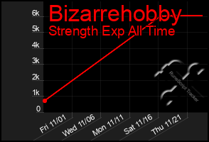 Total Graph of Bizarrehobby