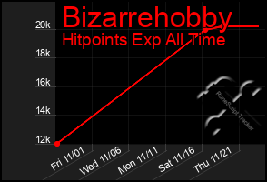 Total Graph of Bizarrehobby