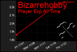 Total Graph of Bizarrehobby