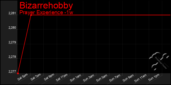 Last 7 Days Graph of Bizarrehobby