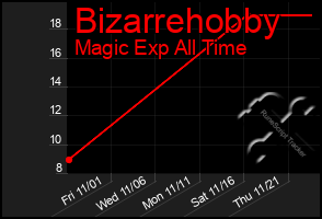 Total Graph of Bizarrehobby